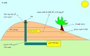 موفقیت در گنج یابی و دفینه یابی